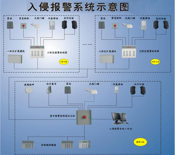 入侵报警系统介绍