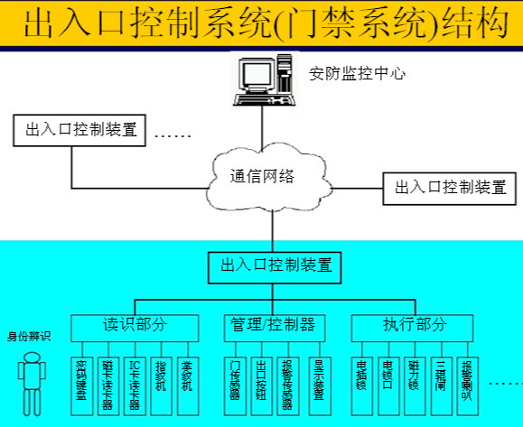 出入口控制系统介绍