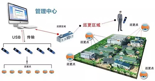 电子巡查系统介绍