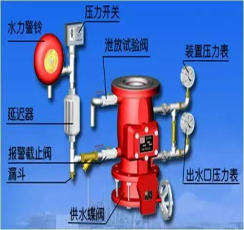 自动喷水灭火系统的阀门保养